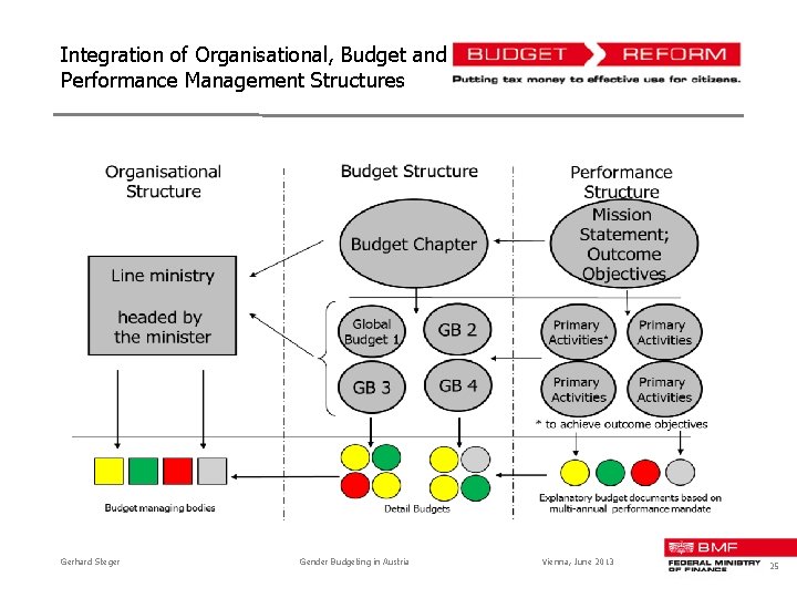 Integration of Organisational, Budget and Performance Management Structures Gerhard Steger Gender Budgeting in Austria