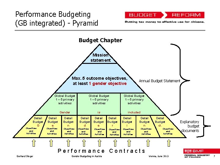 Performance Budgeting (GB integrated) - Pyramid Budget Chapter Mission statement Max. 5 outcome objectives,