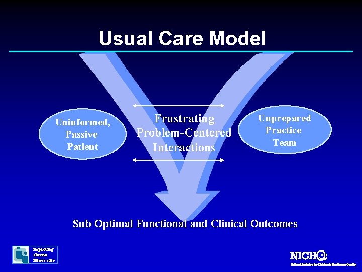 Usual Care Model Uninformed, Passive Patient Frustrating Problem-Centered Interactions Unprepared Practice Team Sub Optimal
