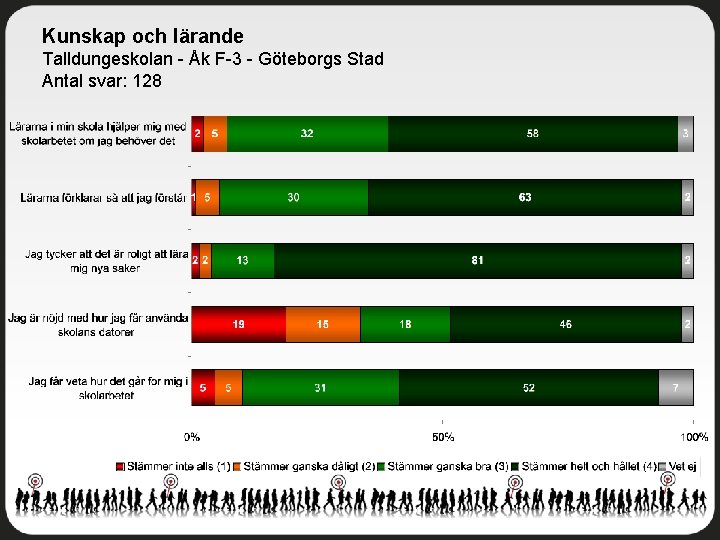 Kunskap och lärande Talldungeskolan - Åk F-3 - Göteborgs Stad Antal svar: 128 