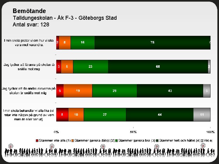 Bemötande Talldungeskolan - Åk F-3 - Göteborgs Stad Antal svar: 128 