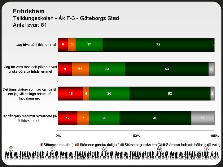 Fritidshem Talldungeskolan - Åk F-3 - Göteborgs Stad Antal svar: 81 