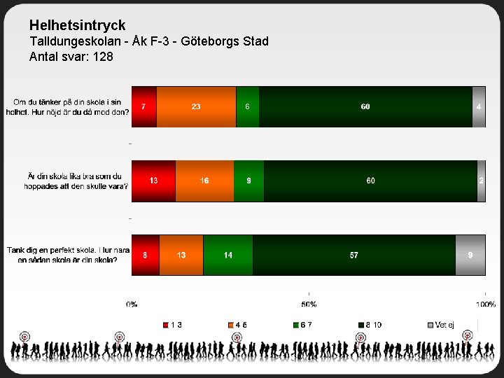 Helhetsintryck Talldungeskolan - Åk F-3 - Göteborgs Stad Antal svar: 128 