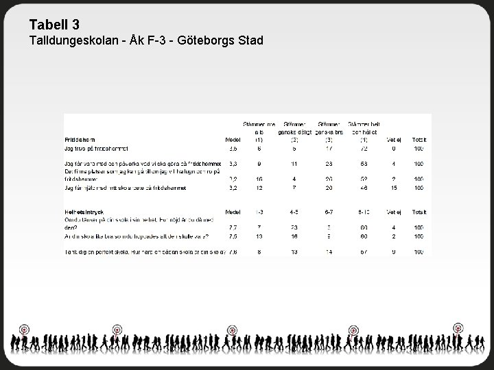 Tabell 3 Talldungeskolan - Åk F-3 - Göteborgs Stad 