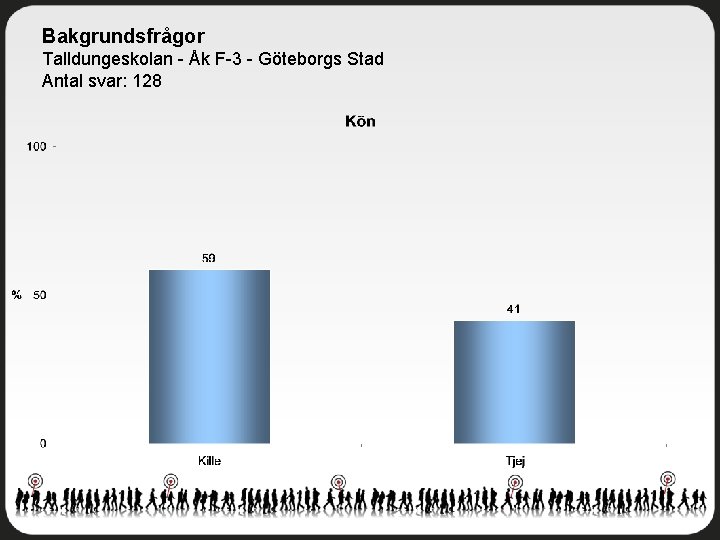 Bakgrundsfrågor Talldungeskolan - Åk F-3 - Göteborgs Stad Antal svar: 128 