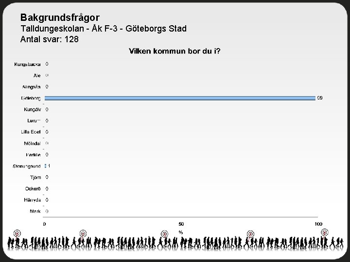 Bakgrundsfrågor Talldungeskolan - Åk F-3 - Göteborgs Stad Antal svar: 128 