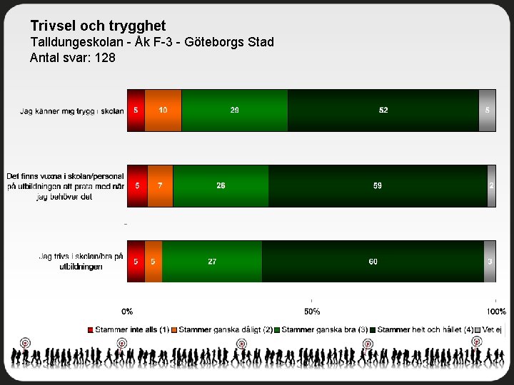 Trivsel och trygghet Talldungeskolan - Åk F-3 - Göteborgs Stad Antal svar: 128 