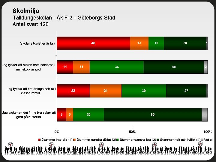 Skolmiljö Talldungeskolan - Åk F-3 - Göteborgs Stad Antal svar: 128 