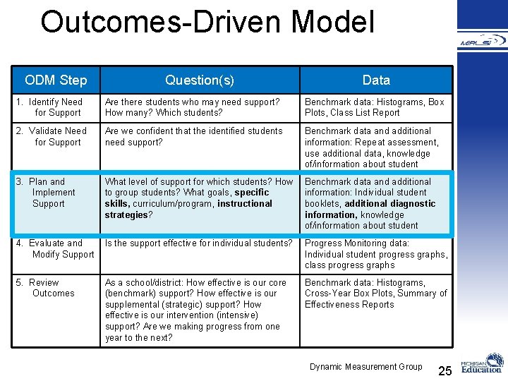 Outcomes-Driven Model ODM Step Question(s) Data 1. Identify Need for Support Are there students