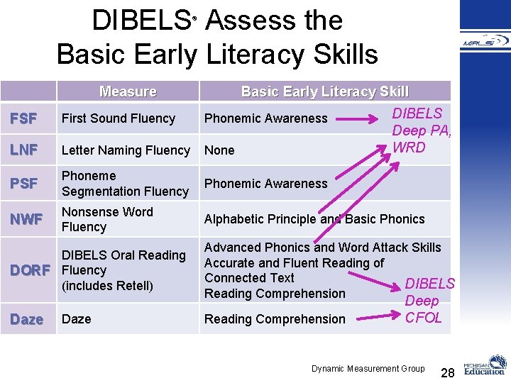 DIBELS Assess the Basic Early Literacy Skills ® Measure Basic Early Literacy Skill DIBELS