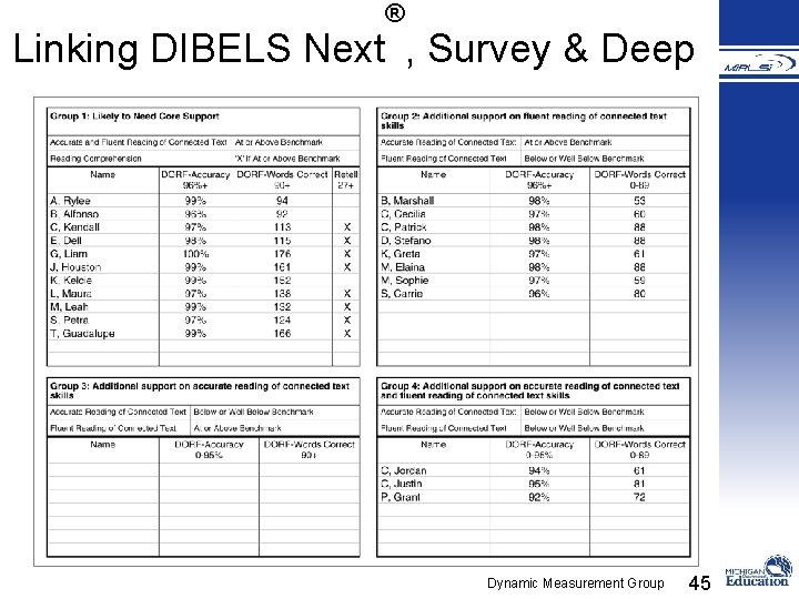 ® Linking DIBELS Next , Survey & Deep Dynamic Measurement Group 45 