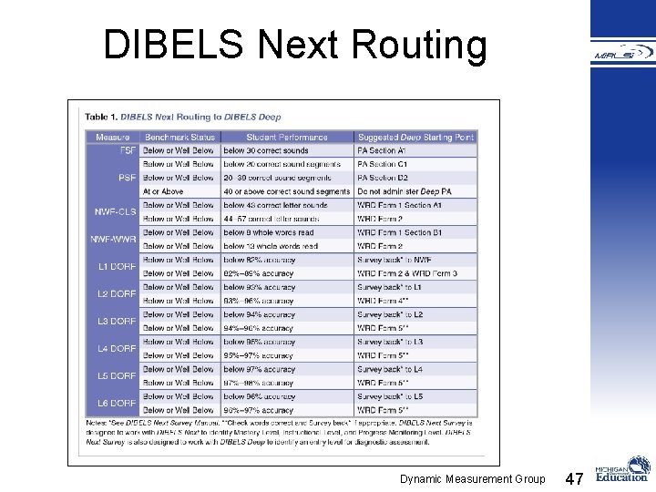 DIBELS Next Routing Dynamic Measurement Group 47 