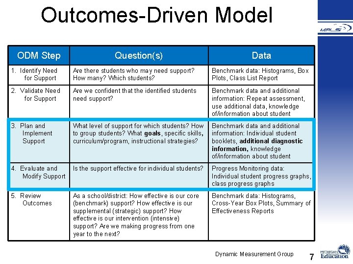 Outcomes-Driven Model ODM Step Question(s) Data 1. Identify Need for Support Are there students