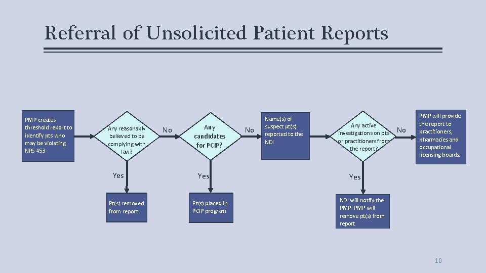 Referral of Unsolicited Patient Reports PMP creates threshold report to identify pts who may