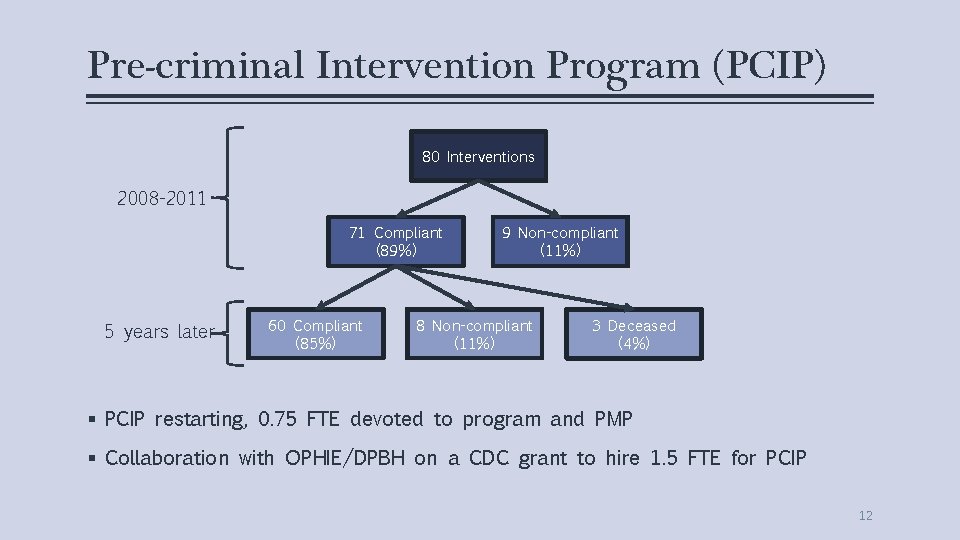 Pre-criminal Intervention Program (PCIP) 80 Interventions 2008 -2011 71 Compliant (89%) 5 years later
