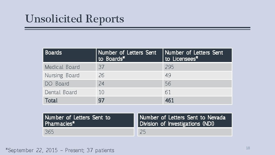 Unsolicited Reports Boards Number of Letters Sent to Boards* Number of Letters Sent to