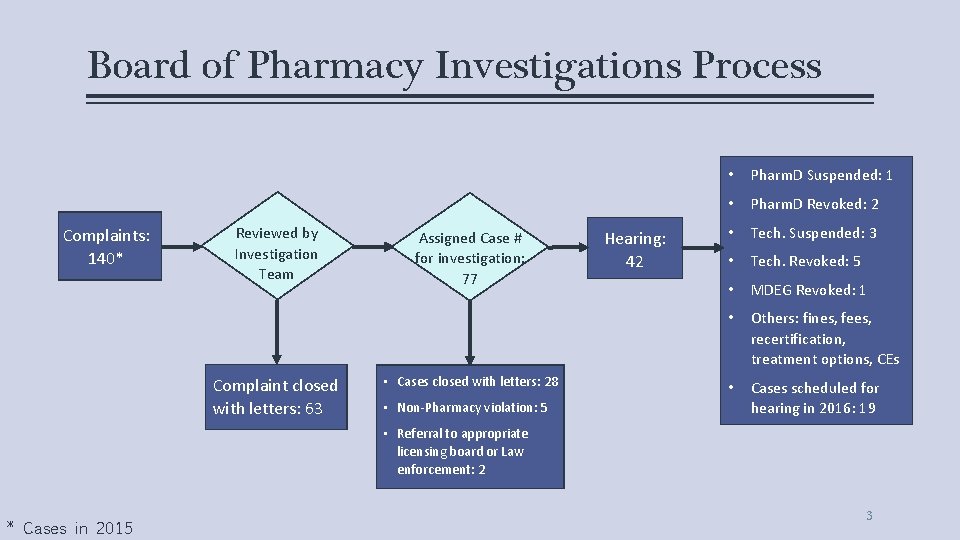 Board of Pharmacy Investigations Process Complaints: 140* Reviewed by Investigation Team Complaint closed with