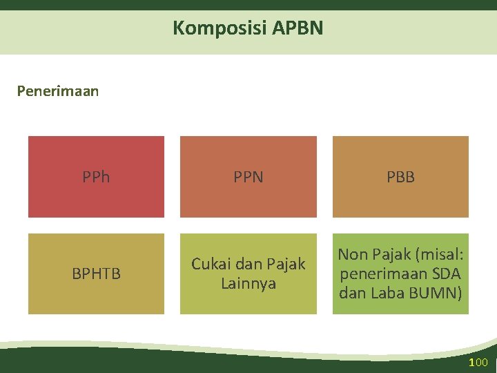 Komposisi APBN Penerimaan PPh PPN PBB BPHTB Cukai dan Pajak Lainnya Non Pajak (misal: