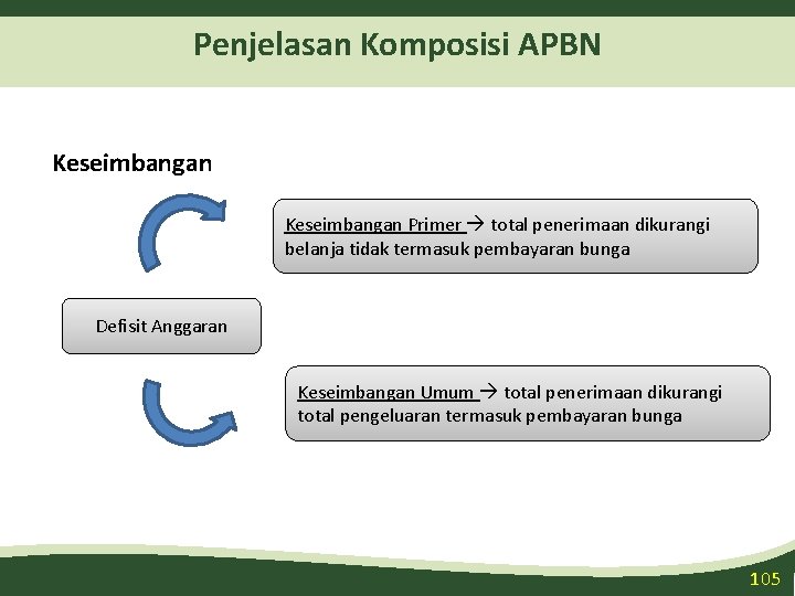 Penjelasan Komposisi APBN Keseimbangan Primer total penerimaan dikurangi belanja tidak termasuk pembayaran bunga Defisit