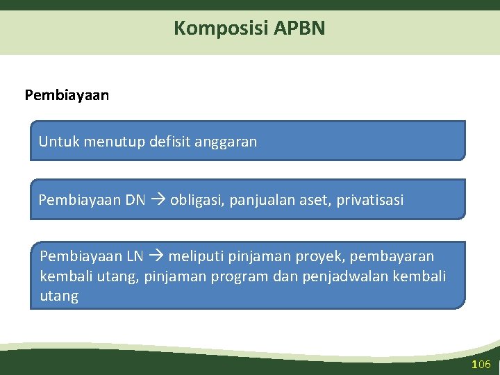 Komposisi APBN Pembiayaan Untuk menutup defisit anggaran Pembiayaan DN obligasi, panjualan aset, privatisasi Pembiayaan