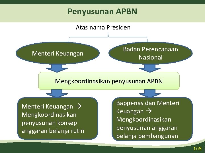 Penyusunan APBN Atas nama Presiden Menteri Keuangan Badan Perencanaan Nasional Mengkoordinasikan penyusunan APBN Menteri