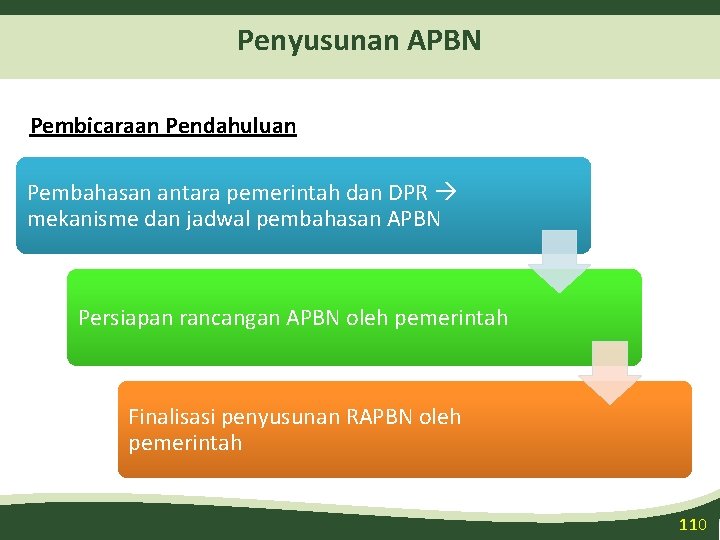 Penyusunan APBN Pembicaraan Pendahuluan Pembahasan antara pemerintah dan DPR mekanisme dan jadwal pembahasan APBN