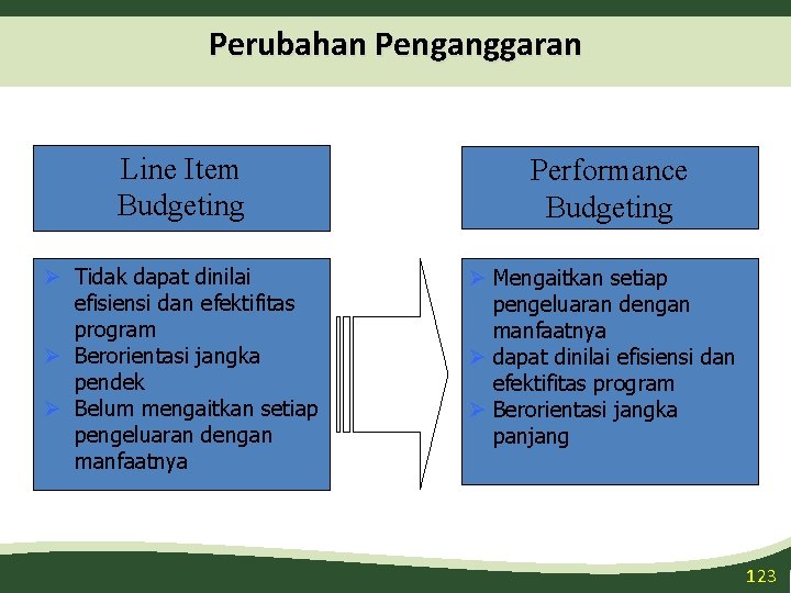 Perubahan Penganggaran Line Item Budgeting Performance Budgeting Ø Tidak dapat dinilai efisiensi dan efektifitas