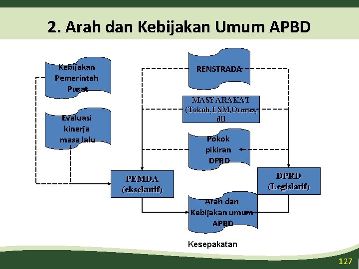 2. Arah dan Kebijakan Umum APBD Kebijakan Pemerintah Pusat RENSTRADA MASYARAKAT (Tokoh, LSM, Ormas,