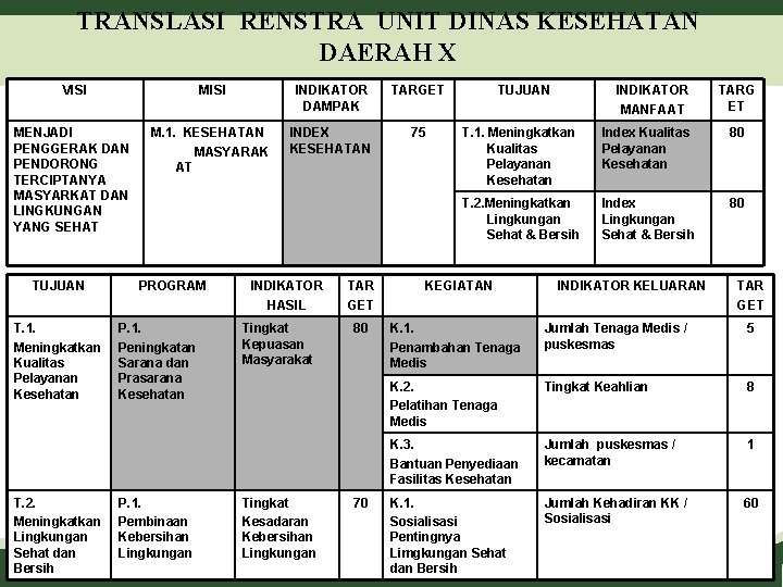 TRANSLASI RENSTRA UNIT DINAS KESEHATAN DAERAH X VISI MISI INDIKATOR DAMPAK TARGET MENJADI PENGGERAK