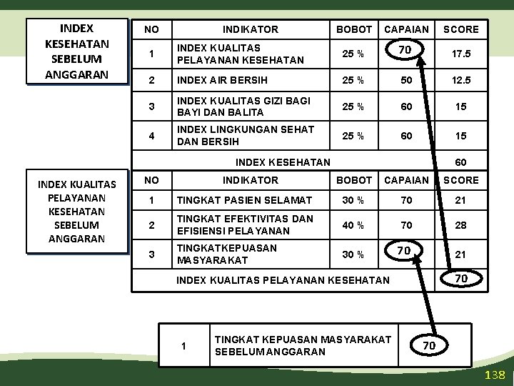 INDEX KESEHATAN SEBELUM ANGGARAN NO INDIKATOR BOBOT CAPAIAN SCORE 1 INDEX KUALITAS PELAYANAN KESEHATAN