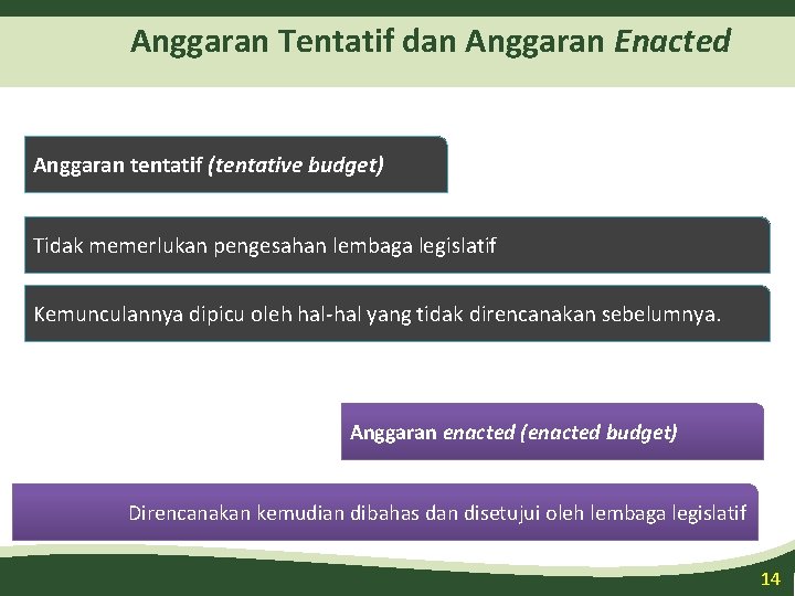 Anggaran Tentatif dan Anggaran Enacted Anggaran tentatif (tentative budget) Tidak memerlukan pengesahan lembaga legislatif