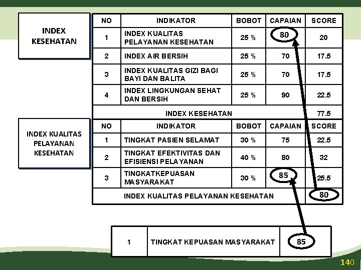 NO INDEX KESEHATAN INDIKATOR BOBOT CAPAIAN SCORE 1 INDEX KUALITAS PELAYANAN KESEHATAN 25 %