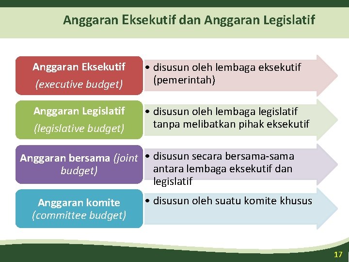 Anggaran Eksekutif dan Anggaran Legislatif Anggaran Eksekutif (executive budget) • disusun oleh lembaga eksekutif