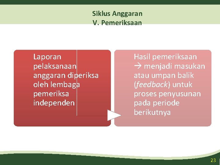 Siklus Anggaran V. Pemeriksaan Laporan pelaksanaan anggaran diperiksa oleh lembaga pemeriksa independen Hasil pemeriksaan