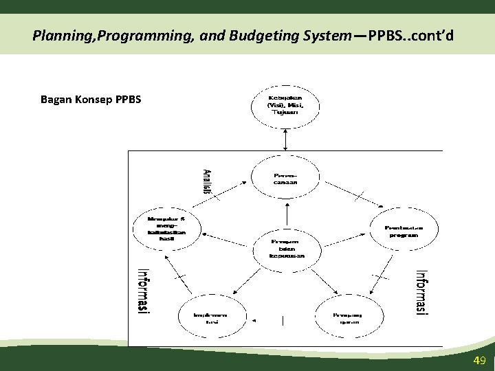 Planning, Programming, and Budgeting System—PPBS. . cont’d Bagan Konsep PPBS 49 