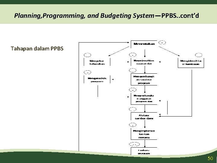 Planning, Programming, and Budgeting System—PPBS. . cont’d Tahapan dalam PPBS 50 