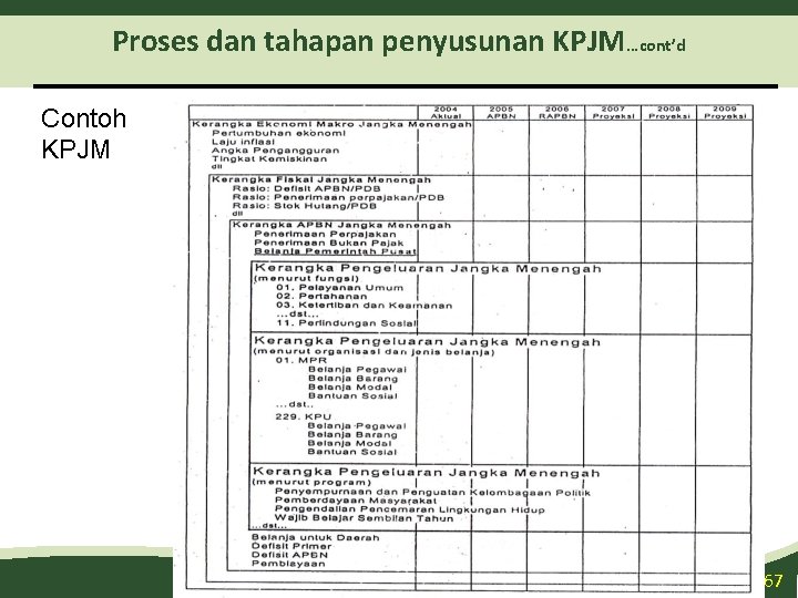 Proses dan tahapan penyusunan KPJM…cont’d Contoh KPJM 67 