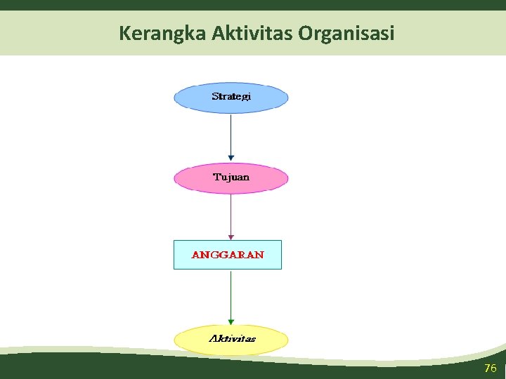 Kerangka Aktivitas Organisasi 76 