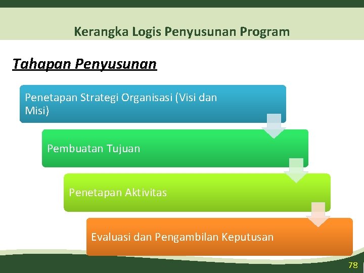 Kerangka Logis Penyusunan Program Tahapan Penyusunan Penetapan Strategi Organisasi (Visi dan Misi) Pembuatan Tujuan