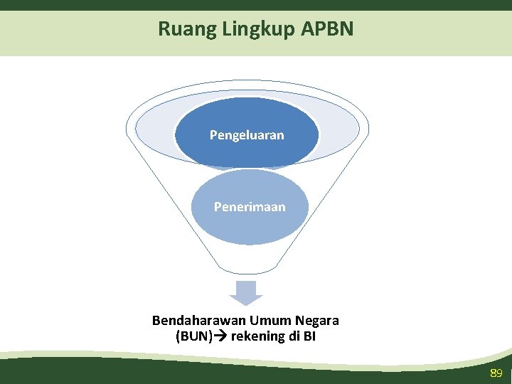 Ruang Lingkup APBN Pengeluaran Penerimaan Bendaharawan Umum Negara (BUN) rekening di BI 89 