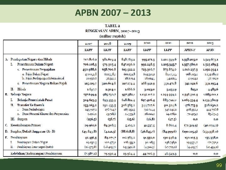 APBN 2007 – 2013 99 