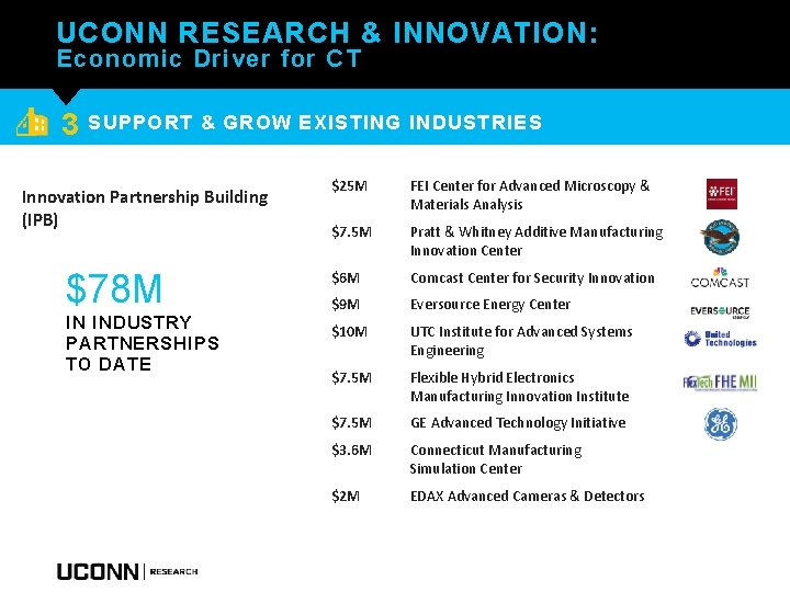 UCONN RESEARCH & INNOVATION: Economic Driver for CT 3 SUPPORT & GROW EXISTING INDUSTRIES