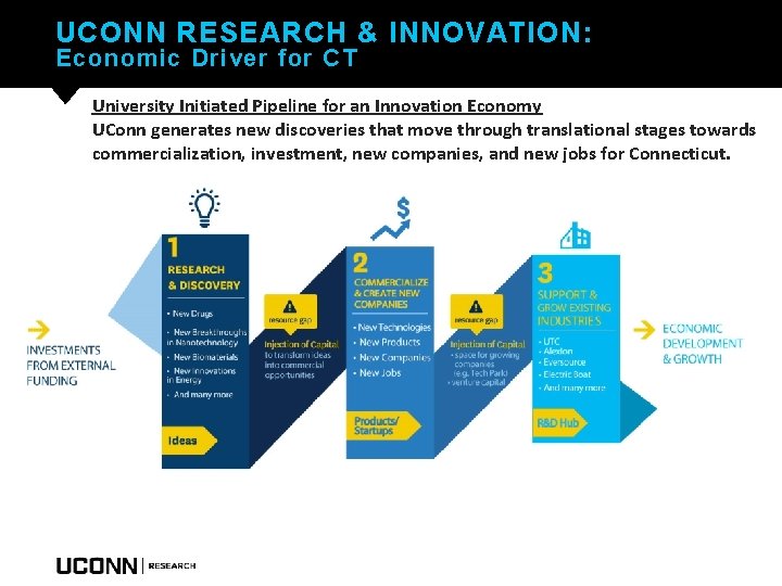 UCONN RESEARCH & INNOVATION: Economic Driver for CT University Initiated Pipeline for an Innovation
