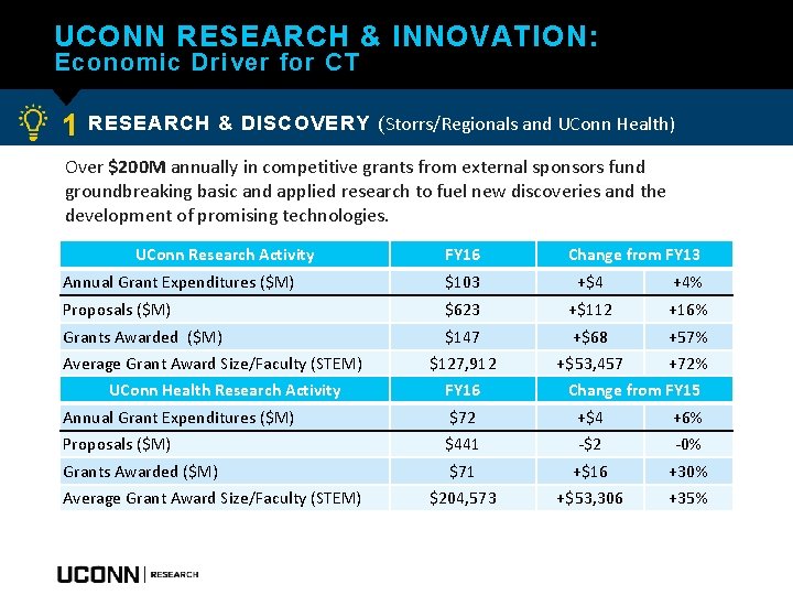 UCONN RESEARCH & INNOVATION: Economic Driver for CT 1 RESEARCH & DISCOVERY (Storrs/Regionals and