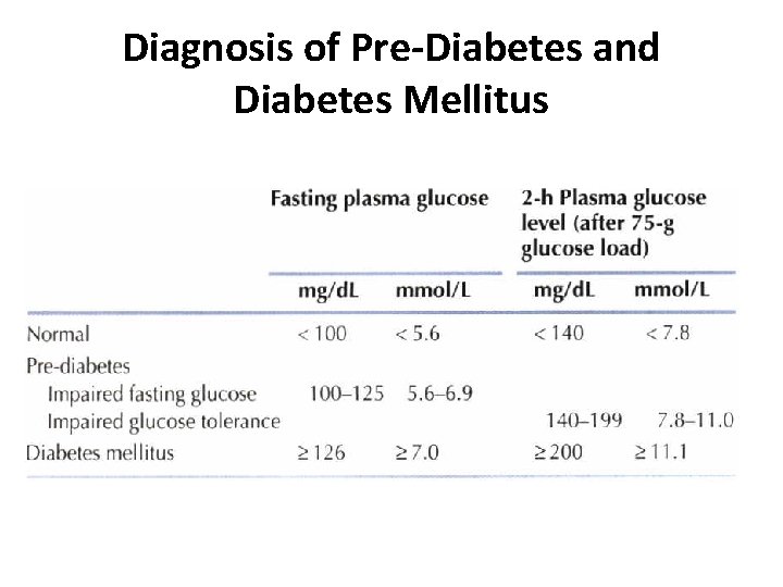 Diagnosis of Pre-Diabetes and Diabetes Mellitus 