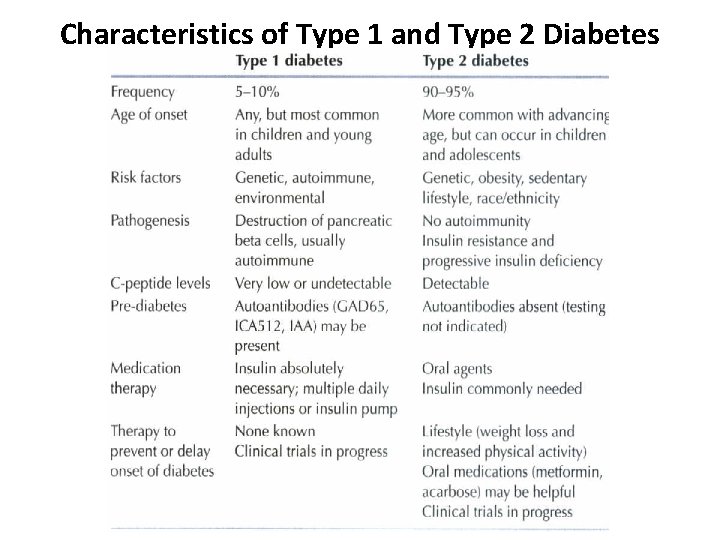 Characteristics of Type 1 and Type 2 Diabetes 