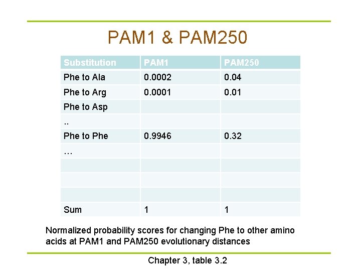 PAM 1 & PAM 250 Substitution PAM 1 PAM 250 Phe to Ala 0.