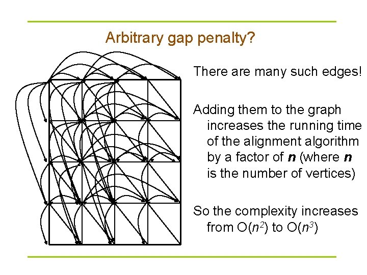 Arbitrary gap penalty? There are many such edges! Adding them to the graph increases