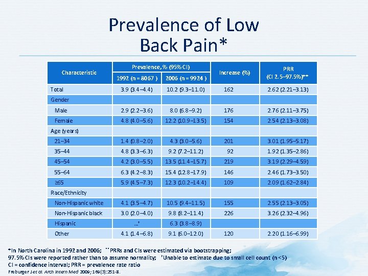 Prevalence of Low Back Pain* Characteristic Prevalence, % (95% CI) Increase (%) PRR (CI