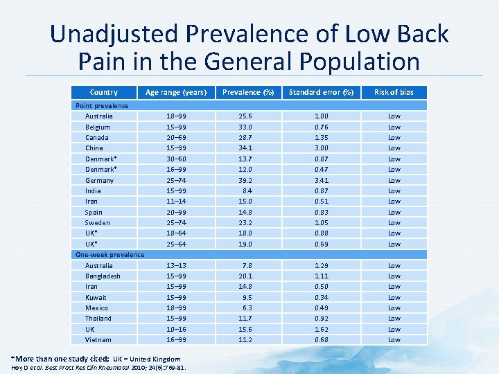 Unadjusted Prevalence of Low Back Pain in the General Population Country Point prevalence Australia